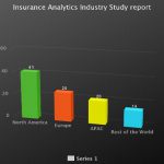 Insurance Analytics Market Expected to Witness a Sustainable