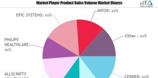 Healthcare IT Market Worth Observing Growth | CERNER, MCKESSON, GE HEALTHCARE Healthcare IT Market
