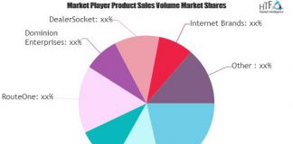 Automotive Dealer Management Systems (DMS) Market to Watch: Spotlight on Cox Automotive, CDK Global, Reynolds and Reynolds, RouteOne Automotive Dealer Management Systems (DMS) Market