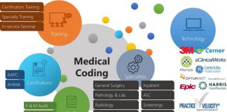 Medical Coding Market Size, Growth, Share, Trends 2020: Know Technology Exploding in Popularity| 3M, Dolbey, MRA Health Information Services, Oracle Medical Coding market