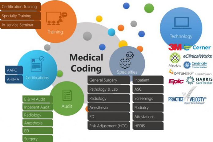Medical Coding market