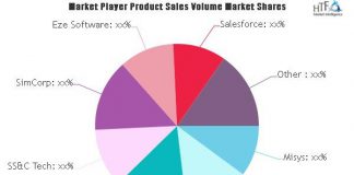 A Comprehensive Study Exploring Wealth Management Software Market | Key Players: SimCorp, Eze Software, Misys, Temenos Wealth Management Software Market