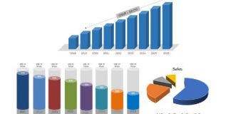 Excellent Growth of Fintech Block Chain Market with Key Vendors like Circle, Factom, AlphaPoint, Coinbase, Abra, Auxesis Group, BitPay, BlockCypher, Applied Blockchain, RecordesKeeper, Symbiont, Guardtime, Cambridge Blockchain Fintech Block Chain Market
