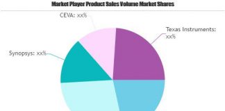 IoT Communication Protocol Market May Set New Growth| NXP Semiconductors, Synopsys, CEVA IoT Communication Protocol Market