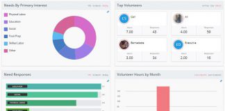 Volunteer Management Software Market – Current Impact to Make Big Changes | Samaritan Technologies, VolunteerLocal, Giveffect Volunteer Management Software Market - Current Impact to Make