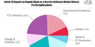 Supply Chain as a Service Software Market May See a Big Move | Accenture, Ceva Logistics, Fedex Supply Chain as a Service Software Market