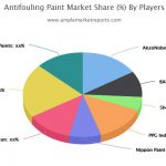 Antifouling Paint Market