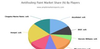 Antifouling Paint Market – Current Impact to Make Big Changes |AkzoNobel, BASF, Sherwin-Williams, PPG Industries, Nippon Paint Marine Coatings, Jotun Antifouling Paint Market