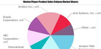 Cloud Billing Market Worth Observing Growth | Amazon Web Services, Computer Sciences Cloud Billing Market