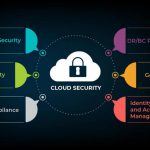 Cloud Security Market 2020-Manufacturers Future Development,