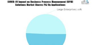 Business Process Management (BPM) Solutions Market SWOT Analysis by Key Players: UiPath, Engage Process, Monday, Mitratech Business Process Management (BPM) Solutions Market