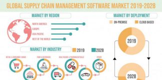 Rise in the use of Cloud Solutions is surging the Global SCM Software Market GLOBAL SUPPLY CHAIN MANAGEMENT SOFTWARE