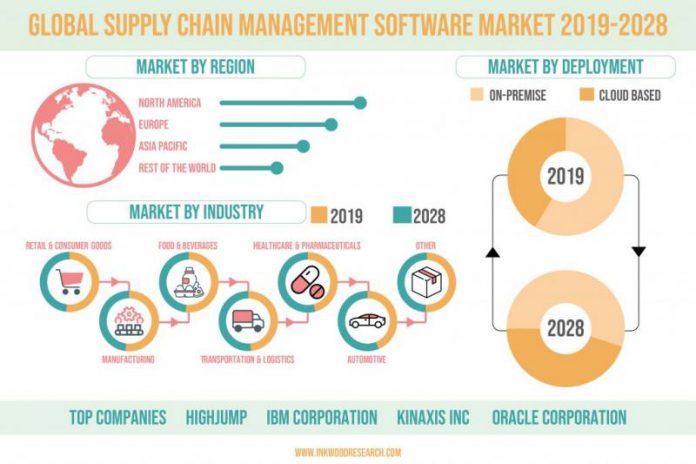 GLOBAL SUPPLY CHAIN MANAGEMENT SOFTWARE