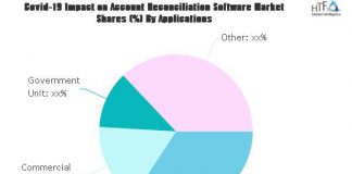 Account Reconciliation Software Market Next Big Thing | Major Giants Treasury, Xero, DataLog, SmartStream, Oracle Account Reconciliation Software Market