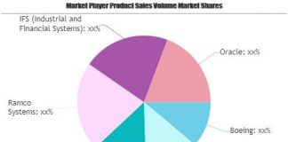 Aviation MRO Software Market Next Big Thing | Major Giants Boeing, SAP, IBM, Ramco Systems Aviation MRO Software Market