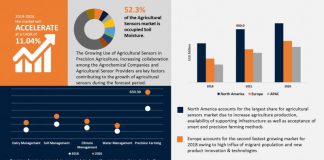 Agricultural Sensors Market Size, Analysis, Trends and Segmented Data by Top Companies and Opportunities 2020-2026 Agricultural Sensors Market