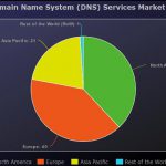Managed Domain Name System (DNS) Services Market to Witness Huge