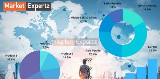 Surfaced and Ground Water Monitoring Market analyzes the impact followed by restraints and opportunities and projected developments (2020-2027) Surfaced and Ground Water Monitoring Market