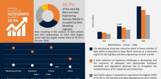 Big Data and Data Engineering Services Market Size, Rising Demand, Status with players by 2026 | Accenture, Genpact, Cognizant, Infosys, etc. Big Data and Data Engineering Services Market